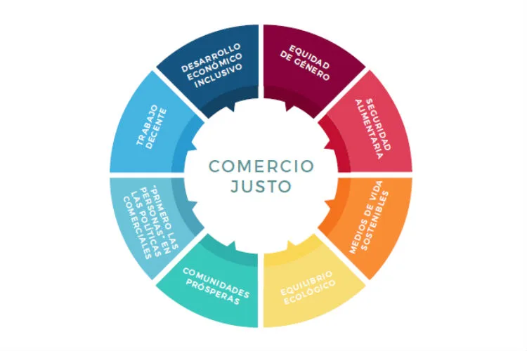 El movimiento cooperativo respaldó la Carta Internacional de Comercio Justo